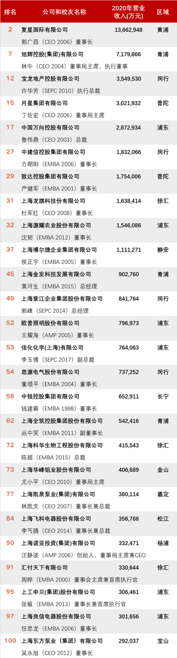 上海民企百强企业榜单中中欧校友掌舵企业