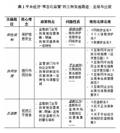 平台经济“常态化监管”的三种实施路径