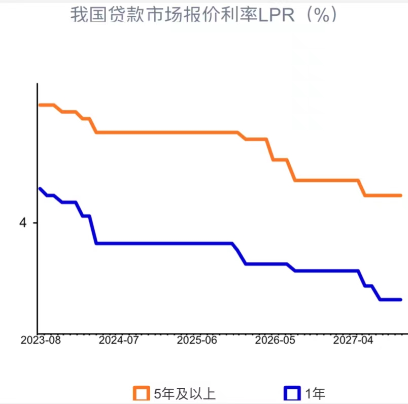 贷款市场报价利率