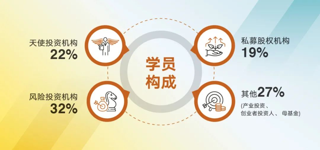 创投营四期学员企业构成