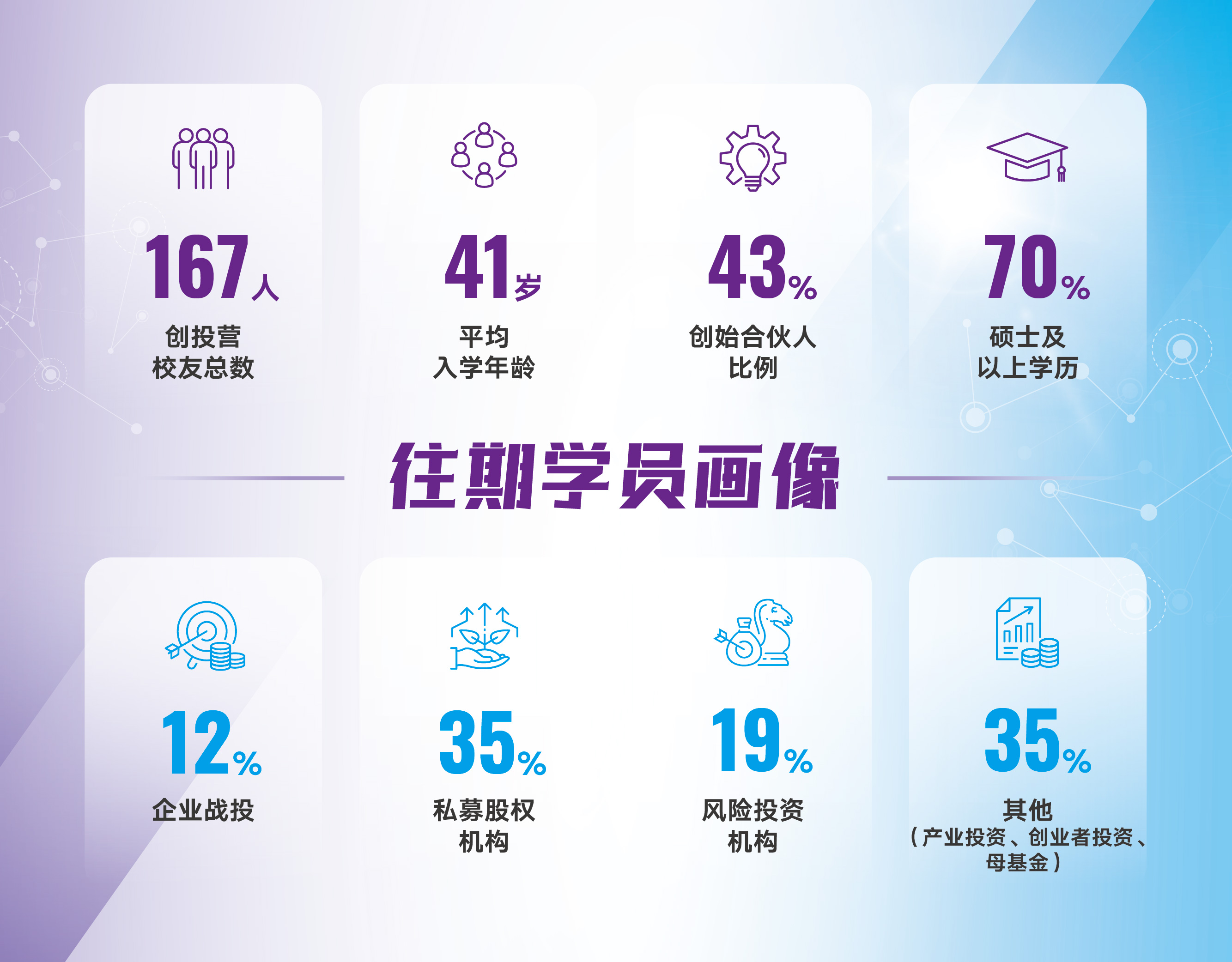 创投营6期