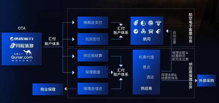 汇付：航空业支付系统
