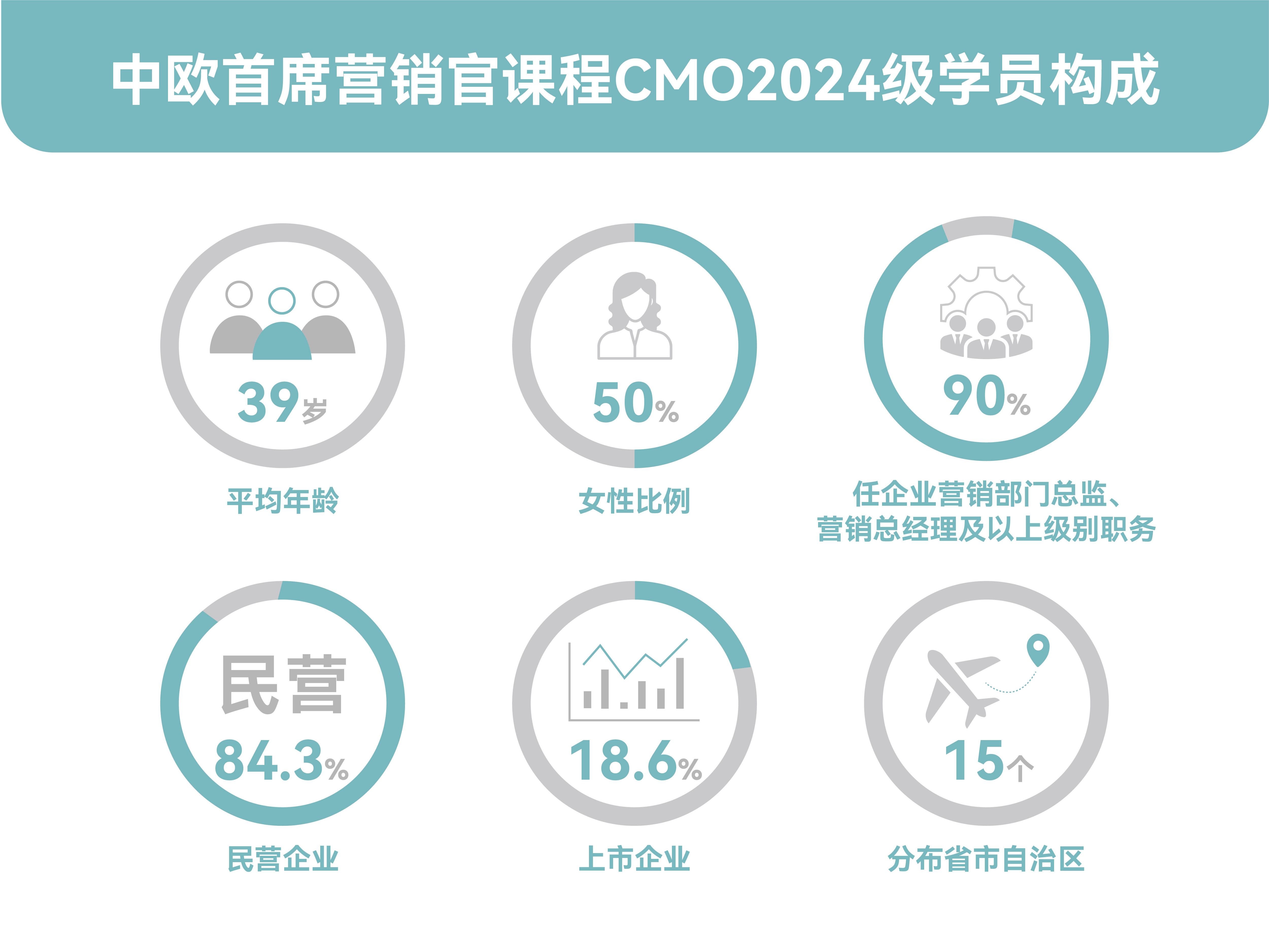 cmo学员画像