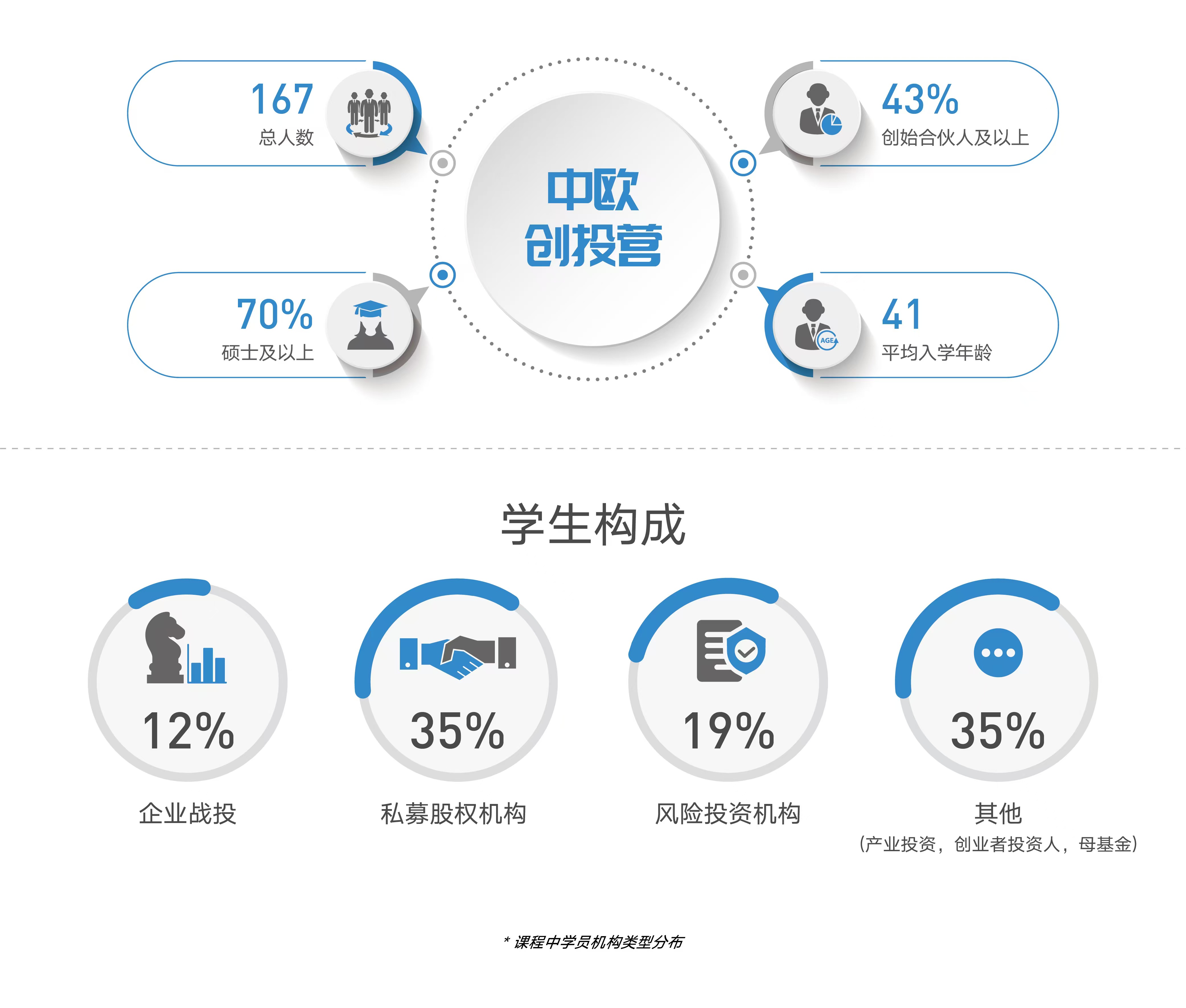 创投营官网学员画像