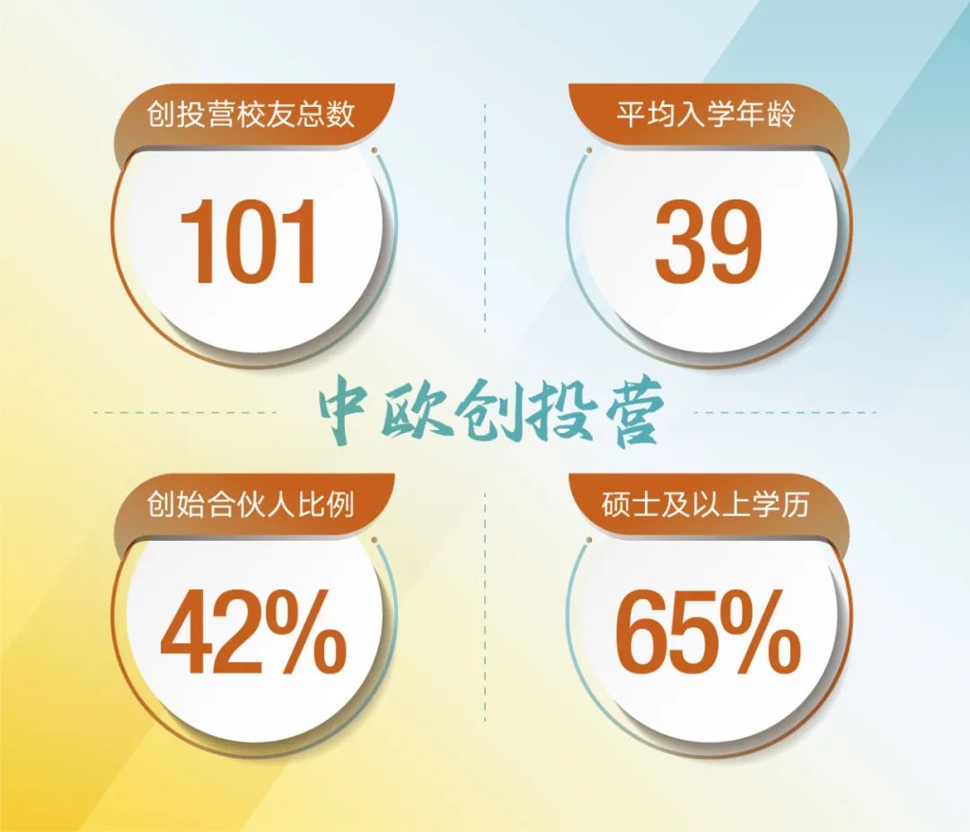 创投营四期学员画像