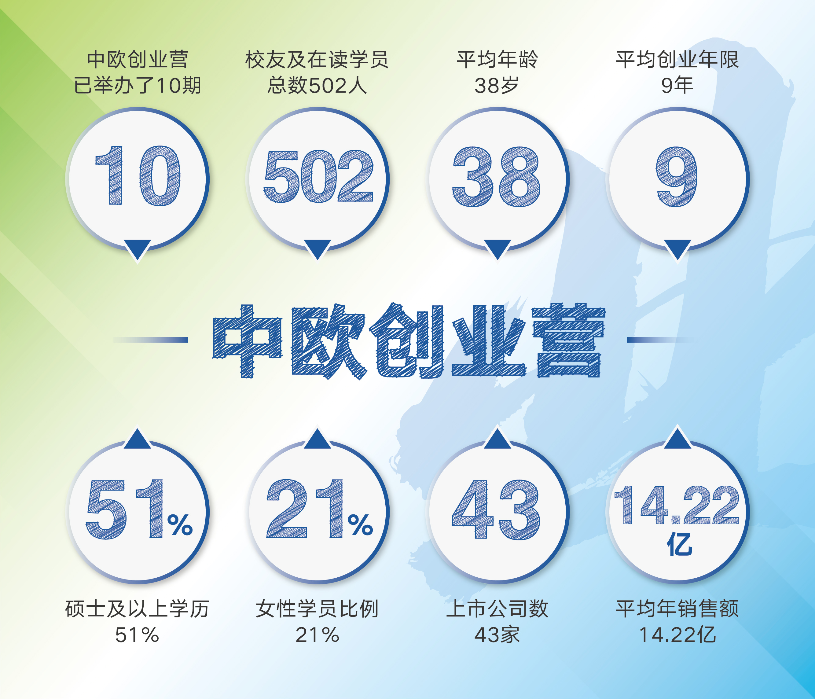 创业营11期学员画像