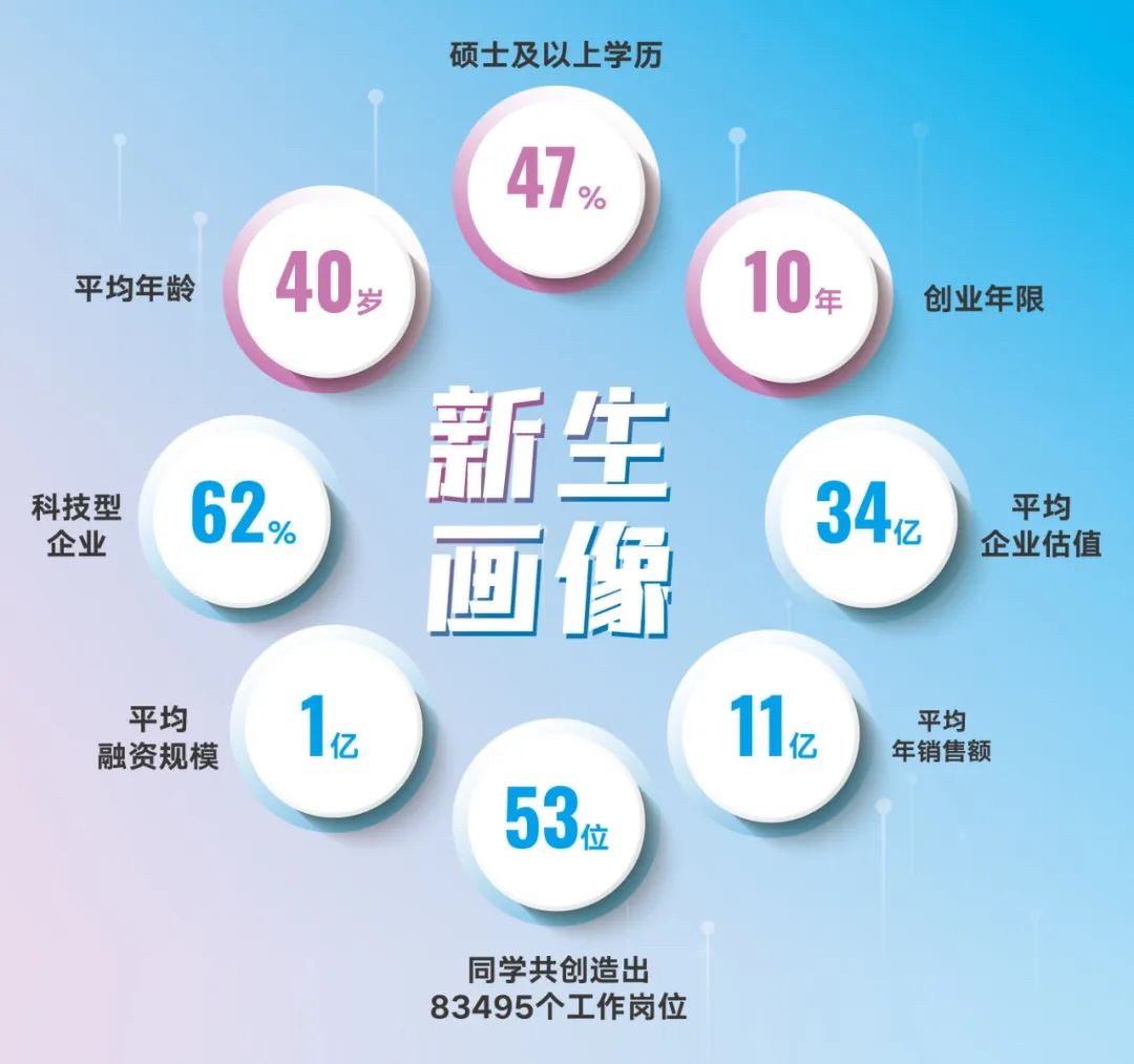 创业营12期全名单数说