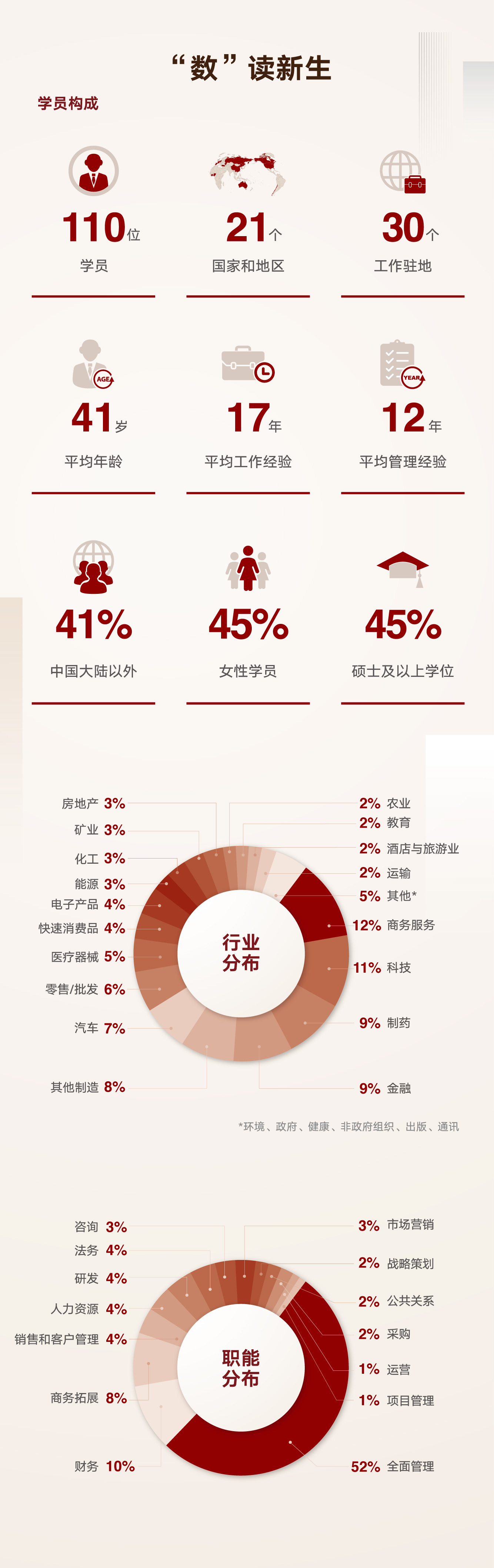GEMBA 2023 班级构成