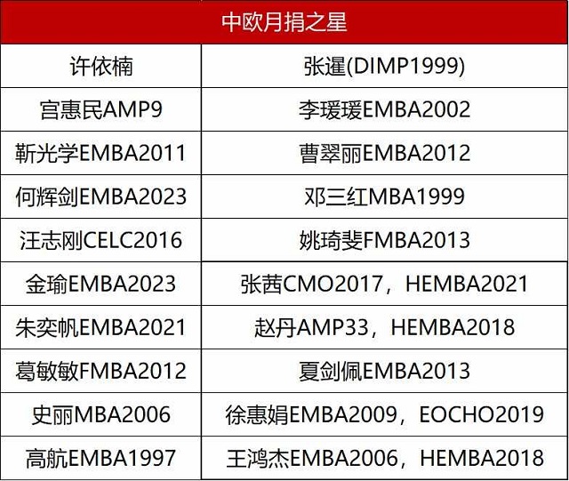 中欧月捐之星名单