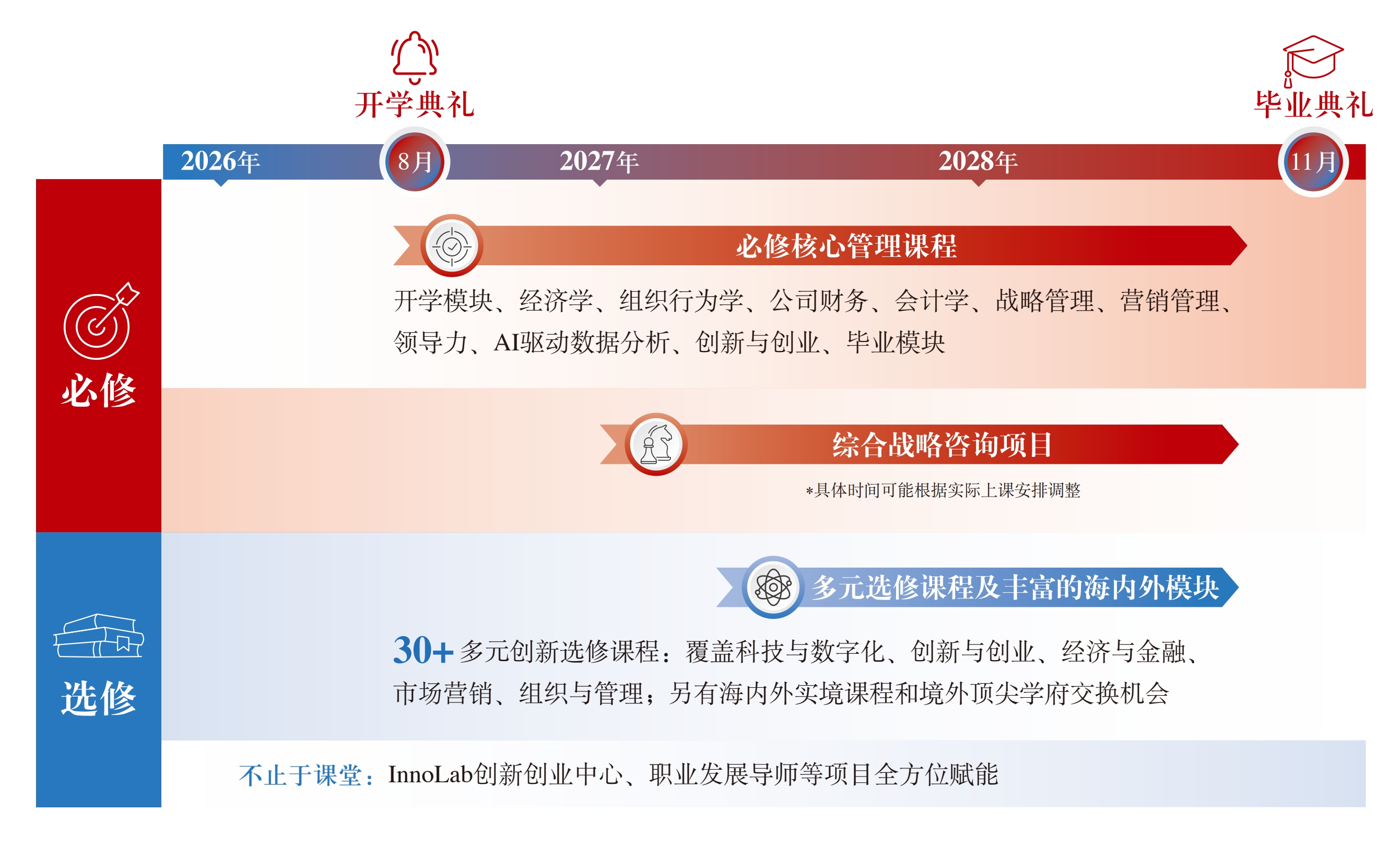 在职MBA的curriculum