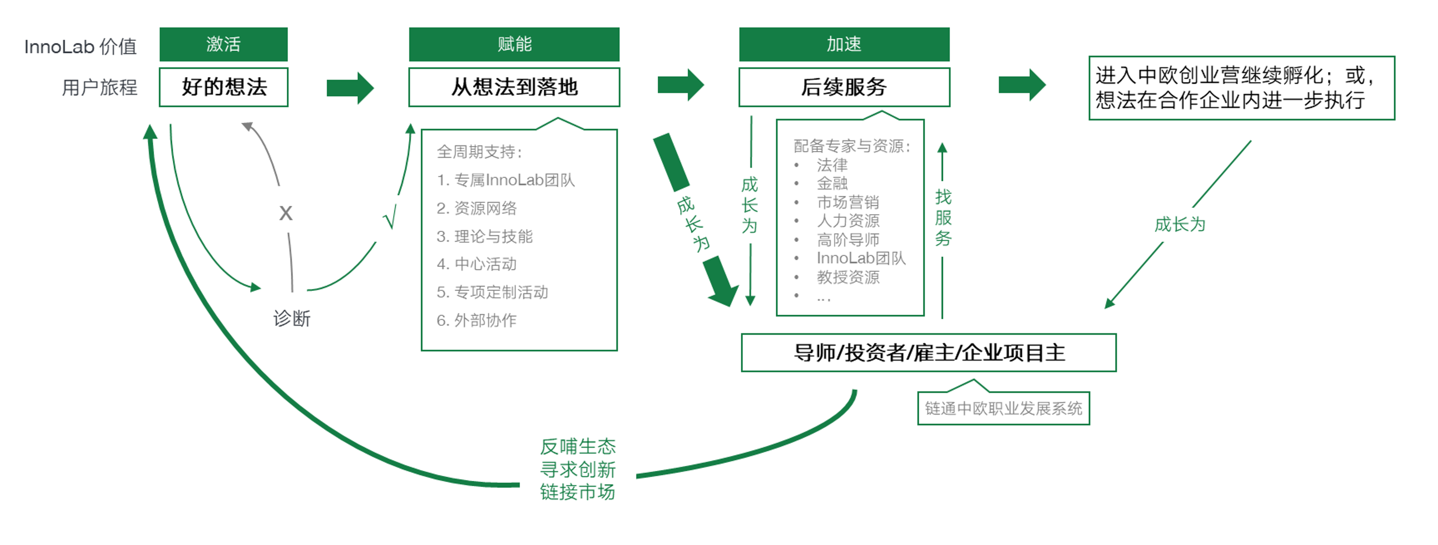 中欧InnoLab提供闭环用户旅程