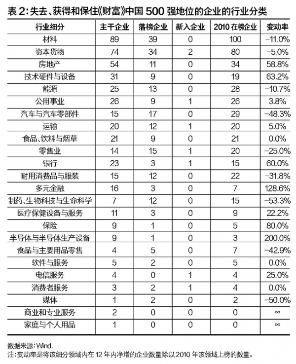 变动率是将该细分领域在12年内净增的企业数量除以2010年该领域上榜企业的数量