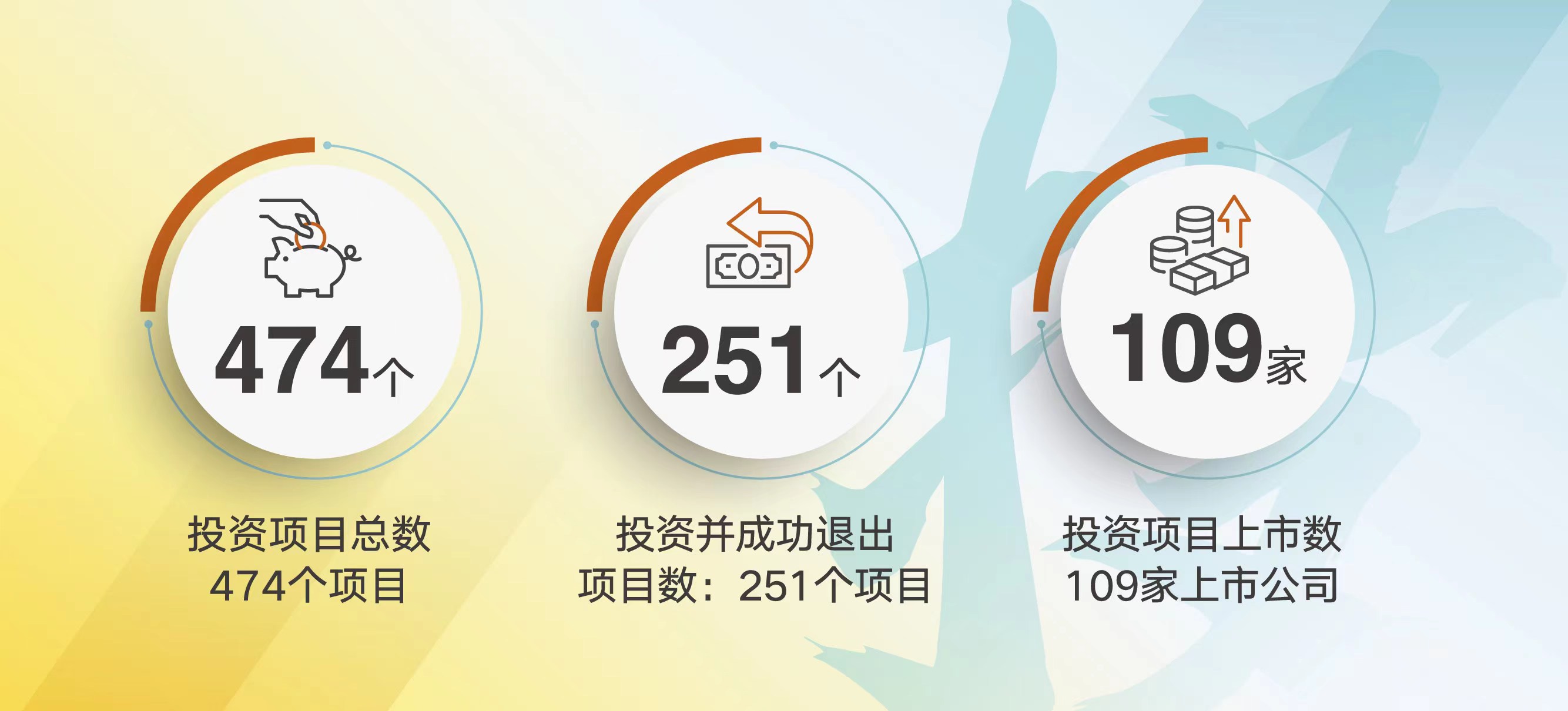 创投营四期投资成绩单