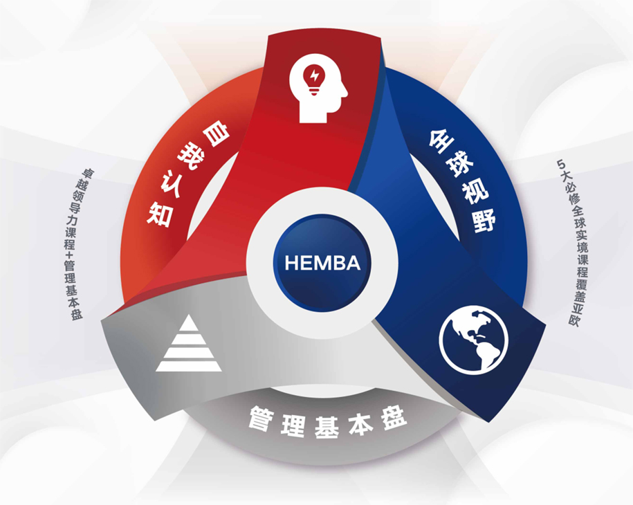 卓越领导力课程管理基本盘