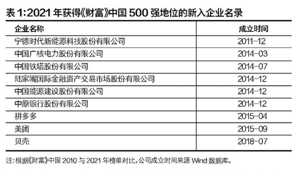 根据《财富》中国2010与2021年榜单对比，公司成立时间来源Wind数据库