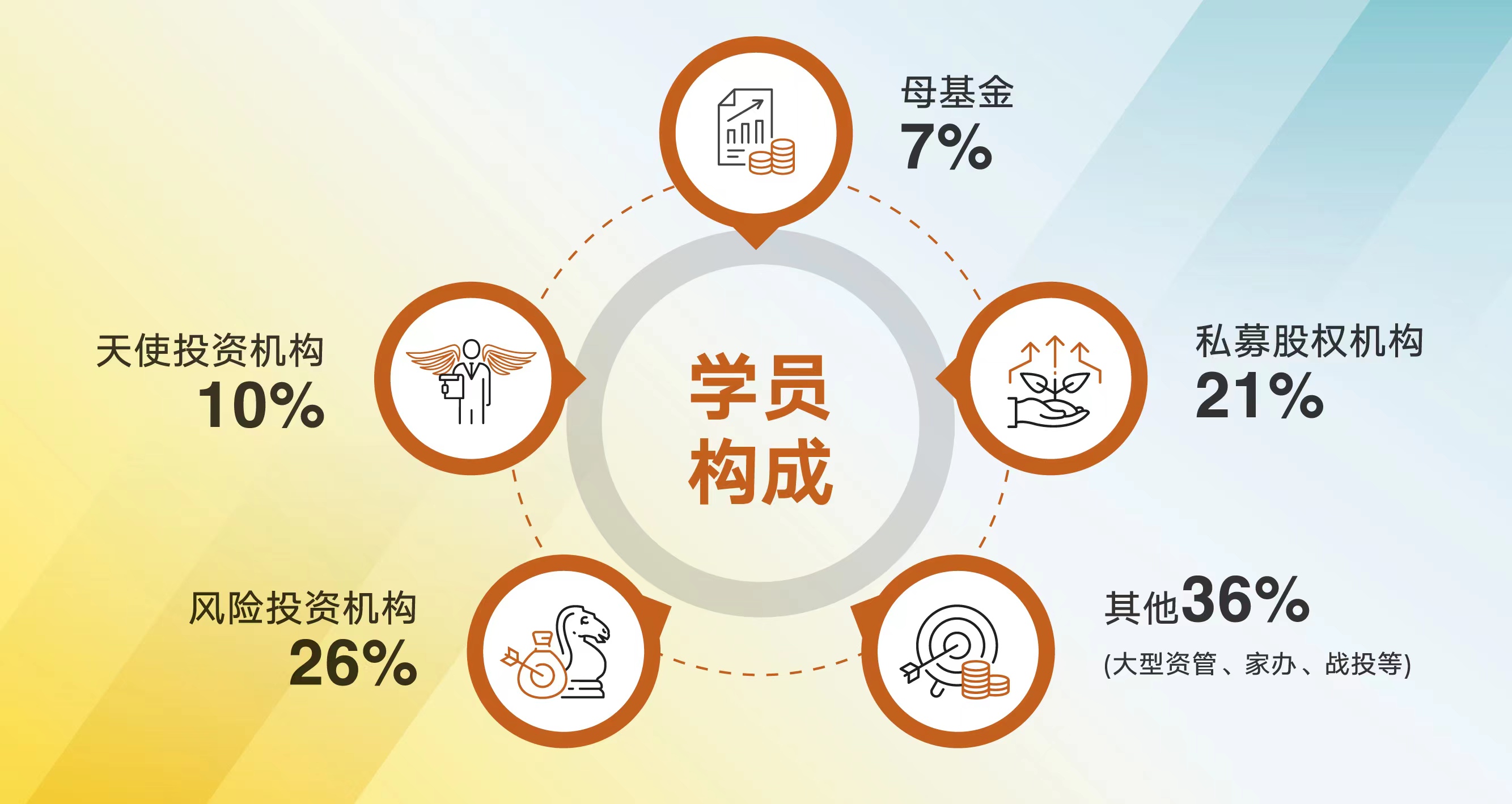 创投营四期学员构成