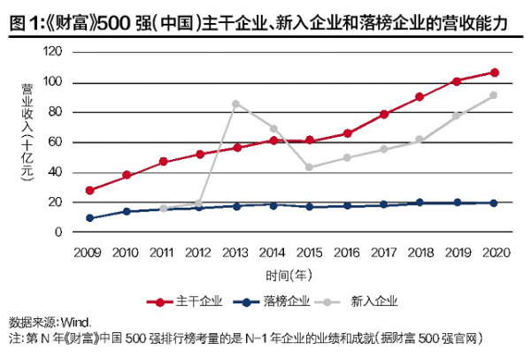 第N年《财富》中国500强排行榜考量的是N-1年企业的业绩和成就（据财富500强官网）