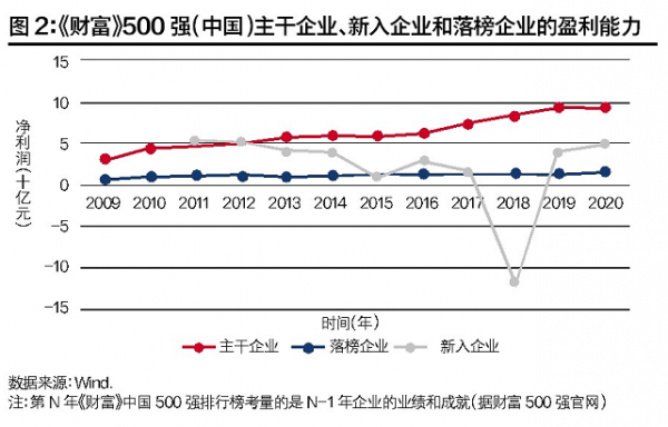 第N年《财富》中国500强排行榜考量的是N-1年企业的业绩和成就（据财富500强官网）