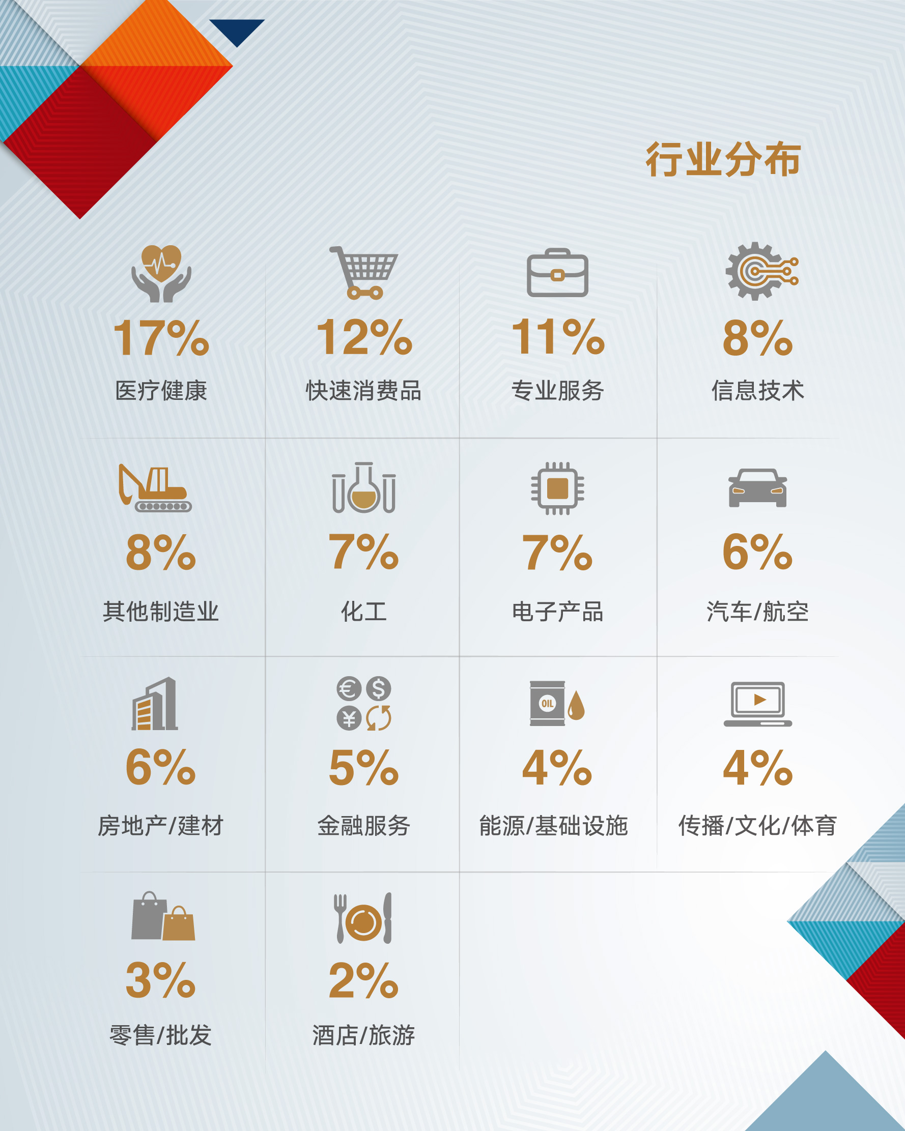 GEMBA 2021行业分布