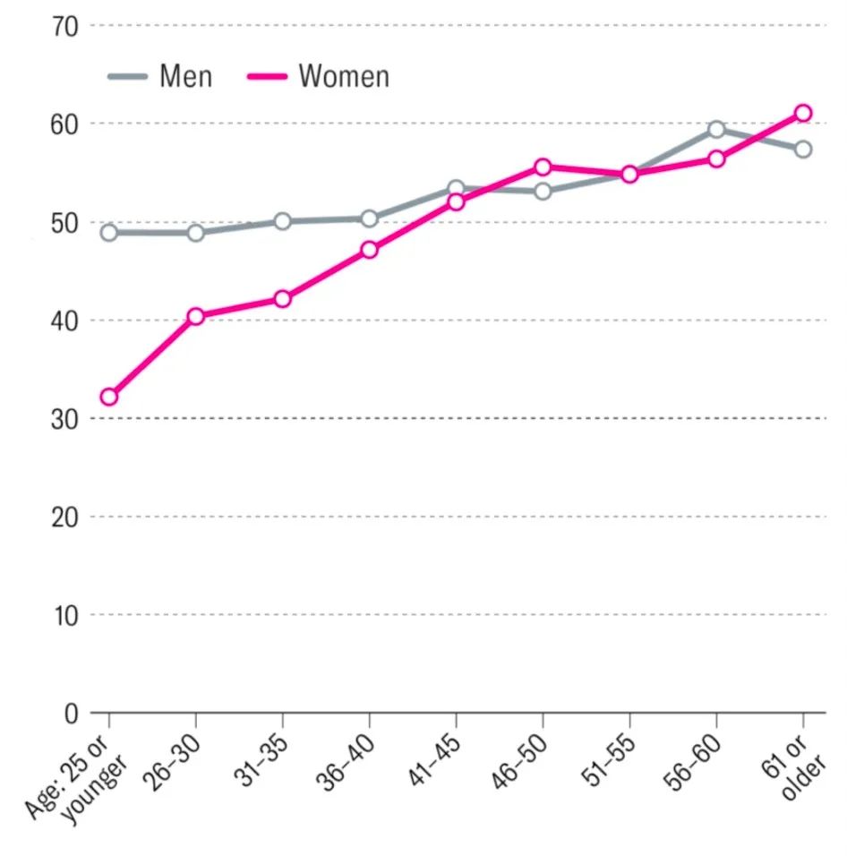 女性在职场中的自信水平低于男性。